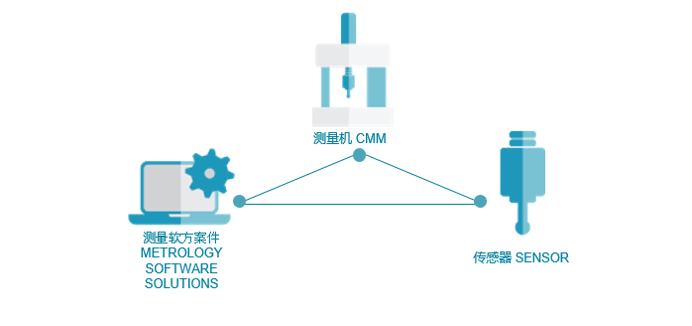 如何選擇一個最適合你的測量方案